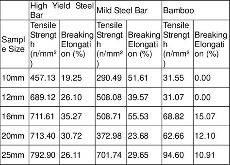 rebar tensile strength testing machine|strength of rebar chart.